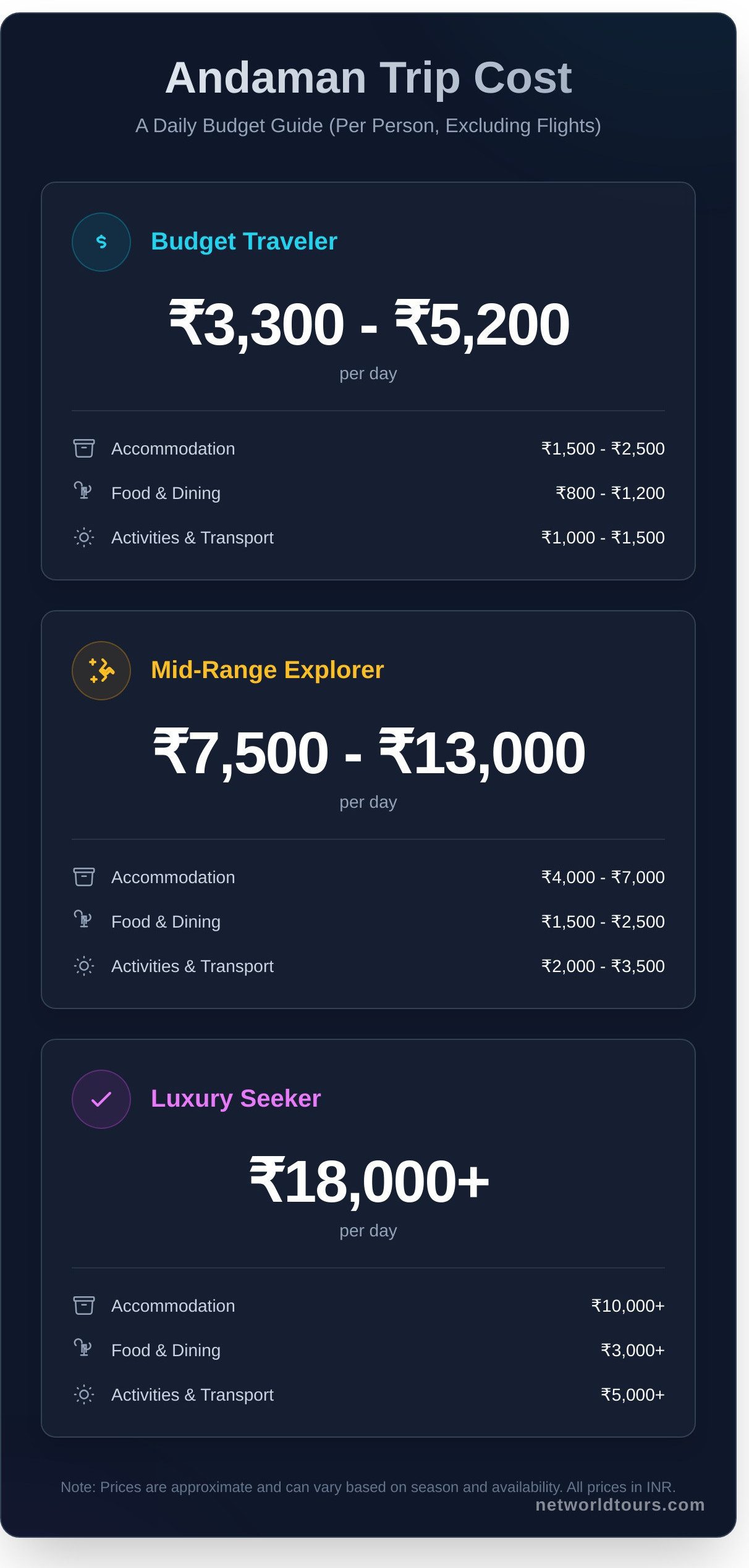 Andaman Trip Cost: A Complete Budget Breakdown for 2025 - Infographic