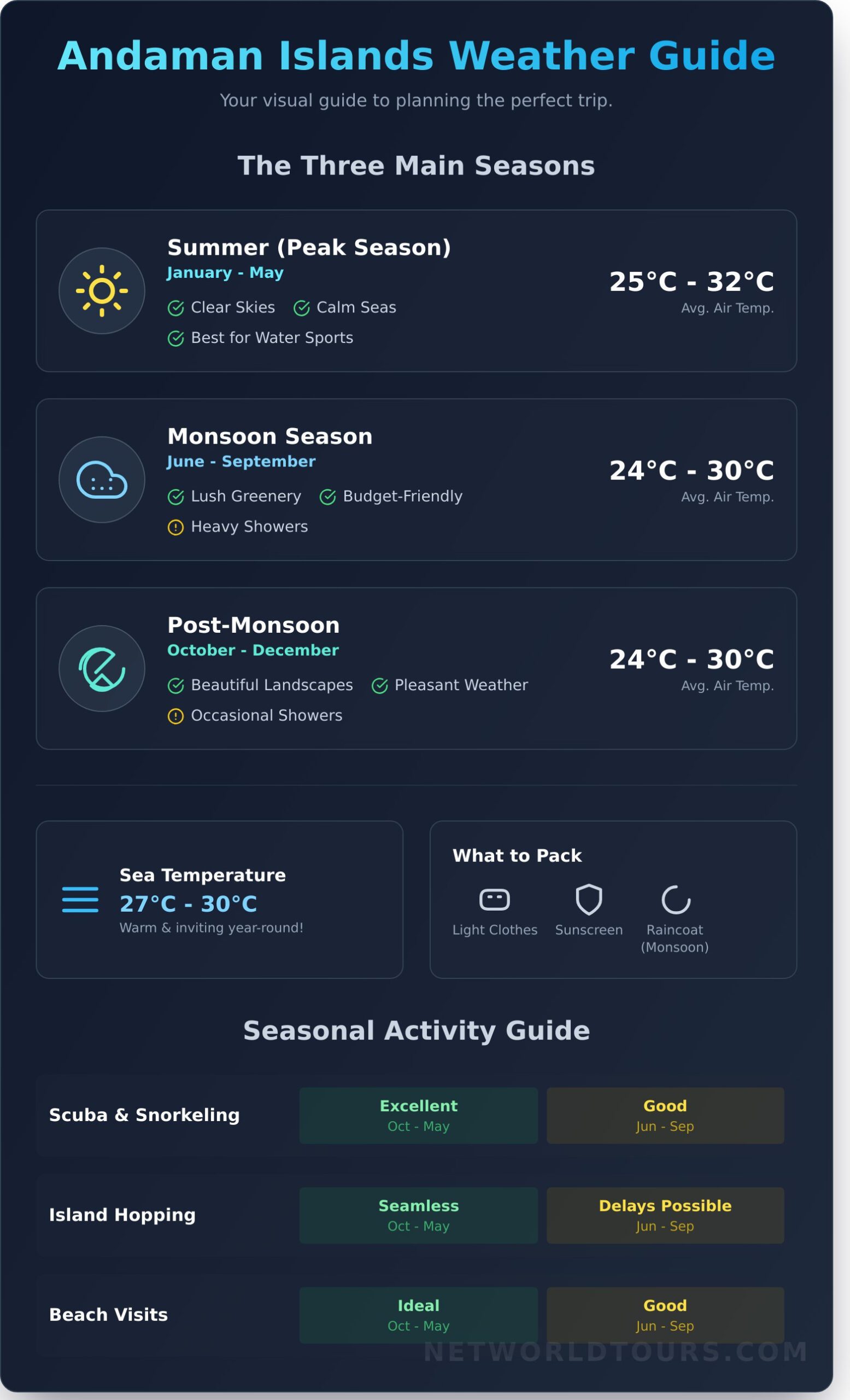 Andaman Weather: Your Complete Guide for Planning the Perfect Trip - Infographic
