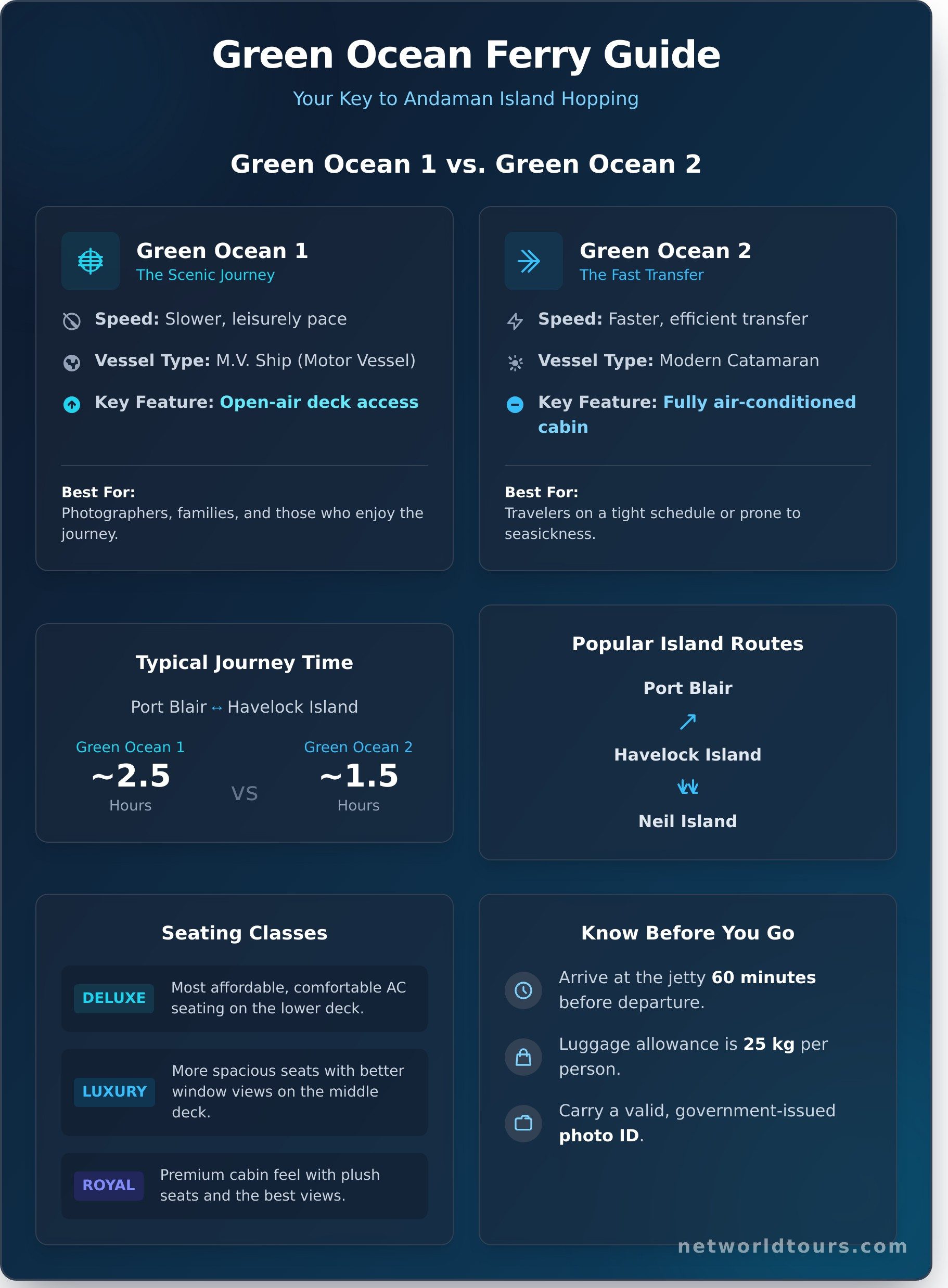 Green Ocean Ferry: Your 2025 Guide to Routes, Classes & Booking - Infographic