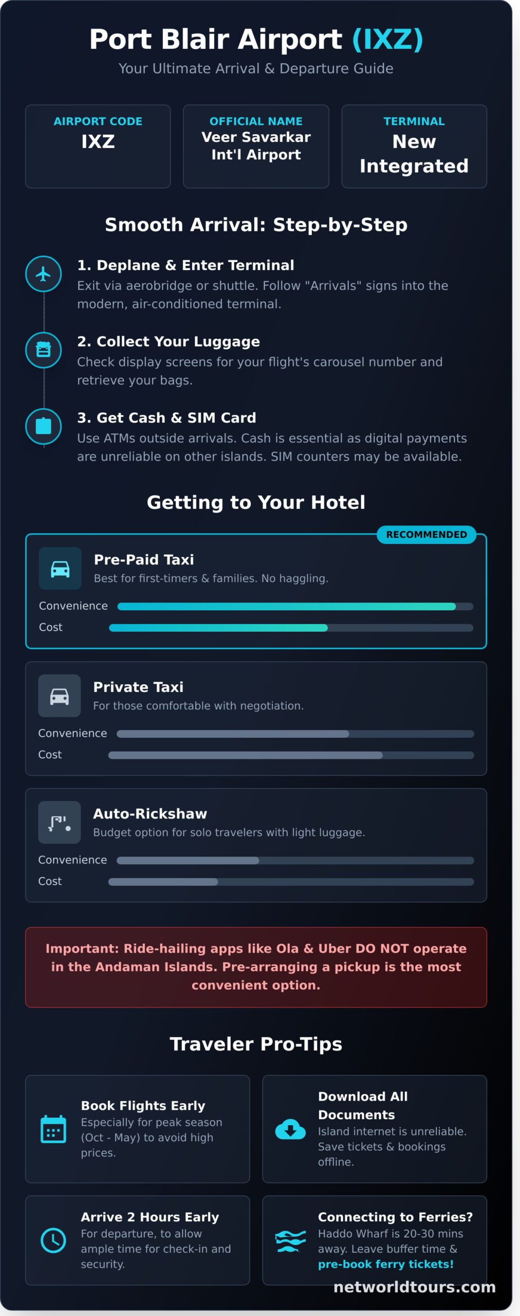 Port Blair Airport (IXZ): A Traveler’s Guide for 2025 - Infographic