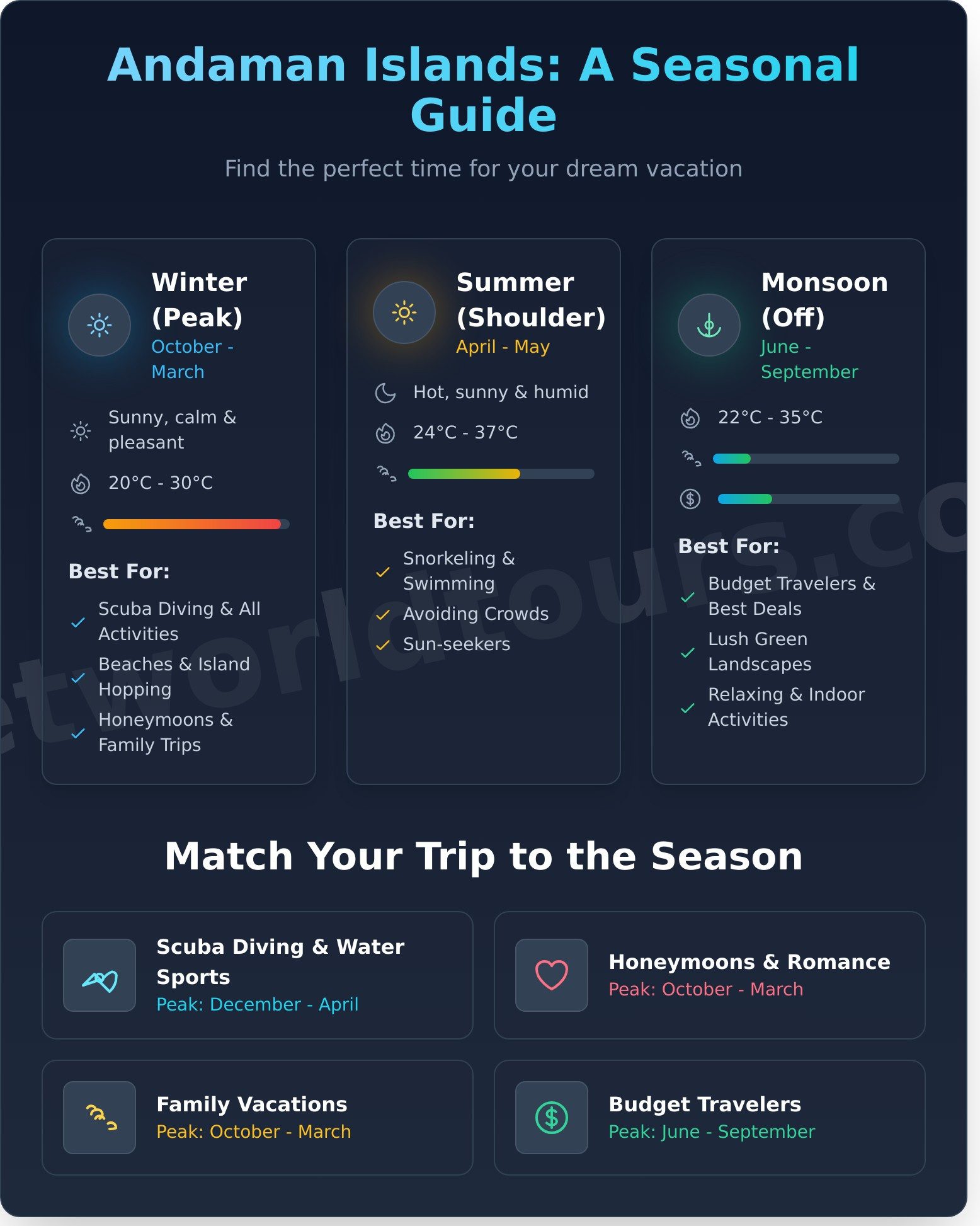 The Best Time to Visit Andaman: A Local Expert’s Season Guide - Infographic