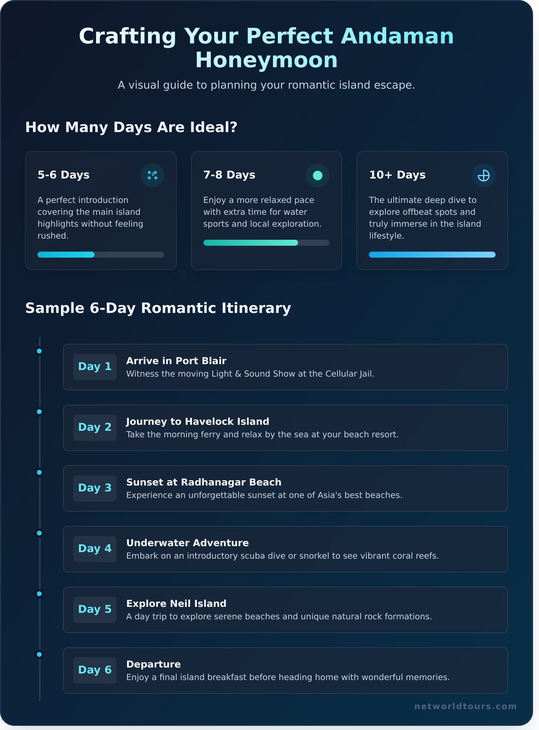 Your Dream Honeymoon Trip to Andaman: The Ultimate 2026 Guide - Infographic